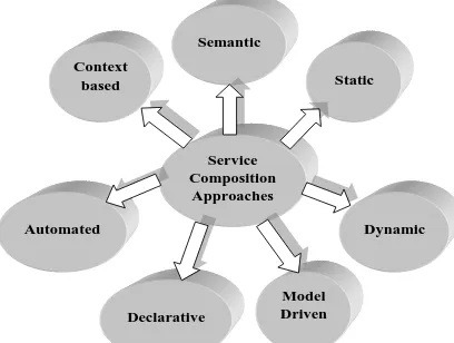 Figure 1: Services Composition approaches 