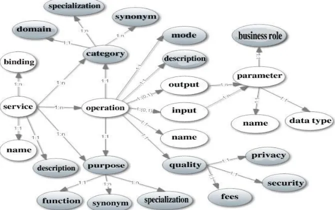 Figure 3: Ontology based description of web service [19] 