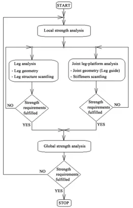 Figure 2. The jack up analysis flow chart.                      