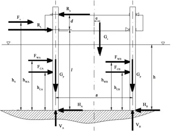 Figure 5. The external loads and reactions on leg.                                       