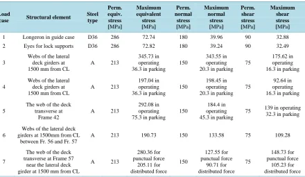 Table 1. Maximum stresses and permissible stresses occurred in platform structural elements