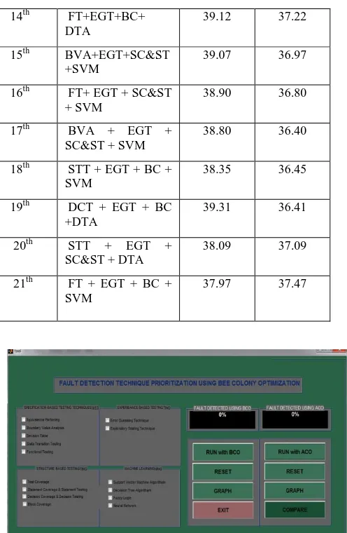Fig 1:  Tool for fault detection technique prioritization using BCO 