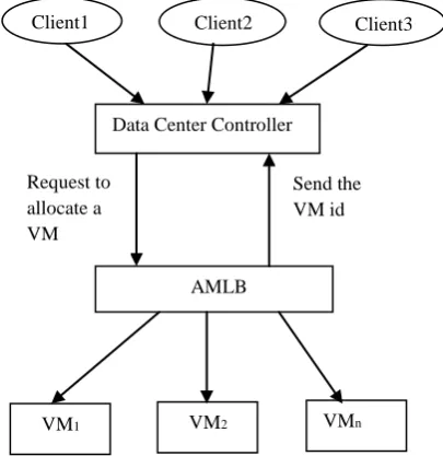 table of virtual machines and the number of allocations assigned to each virtual machine