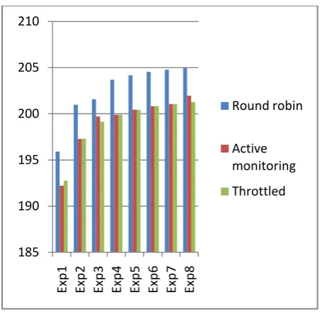Fig 3. Analytical comparison of overall response time for case-2 