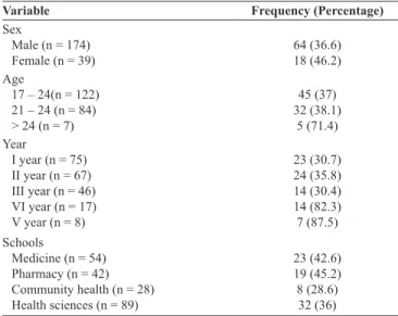 Table 1: Demographic characteristics of students who  reported illness in the last two months in GCMHS, in  2007; N = 213
