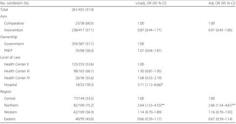 Table 1 Comparison of health facility characteristics of comparative and intervention groups
