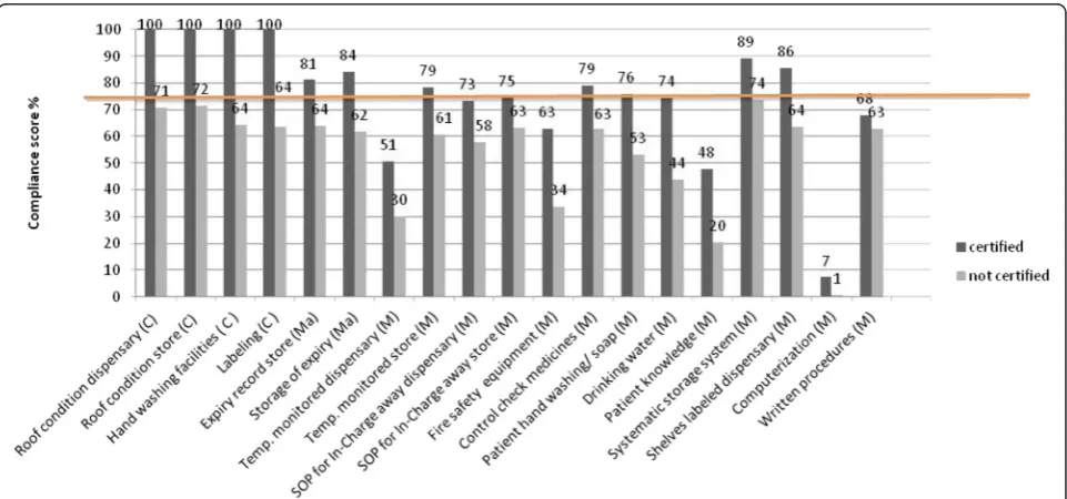 Figure 3 shows that the group of SPARS-supportedfacilities performed significantly better (than the comparative group in 3 of the 4 assessment areas(dispensing requirements, stores management and prem-p < adjusted 0.05)ises) and for two categories of indicators (major, minor).