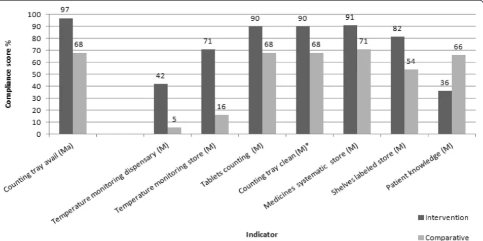 Table 3 displays the average number of failed indicatorsby certification status comparing intervention and com-parison facilities