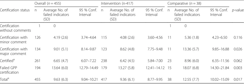 Table 3 GPP certification status: Average number of indicators failed in comparative and intervention facilities
