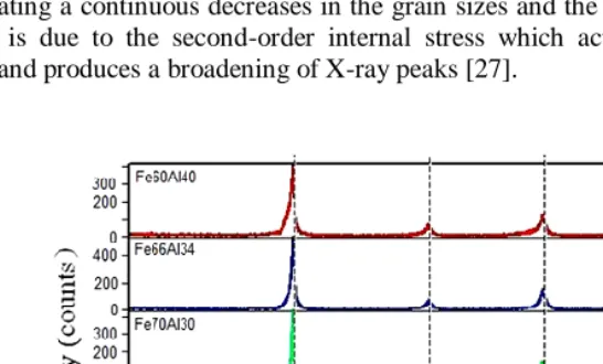 Fig. 1 shows the evolution of XRD patterns for Fe100-xpeaks indicating a continuous decreases in the grain sizes and the introduction of lattice strain