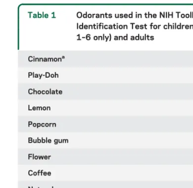 Table 2Percent of individuals in each age group correctly identifying the odorantAge group, y (no