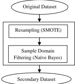 Figure 3: Flow diagram of first step in the second phase 