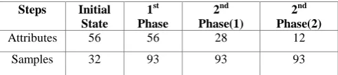 Table 3.Results from running our proposed method on lung cancer dataset  