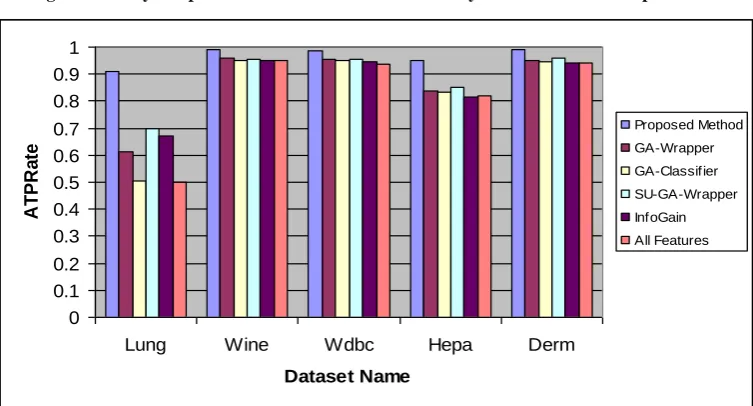 Fig 6: Accuracy comparison between different methods by evaluation of ARAE parameter