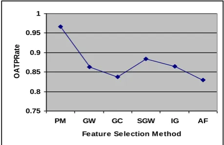 Fig 8: OAMS parameter values for different methods 