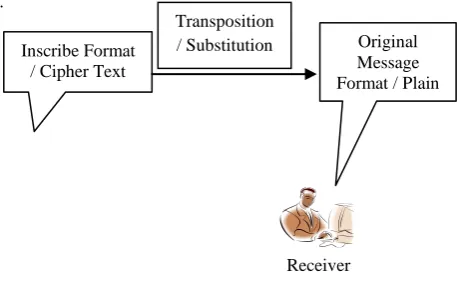 Figure 1:- Encryption process 