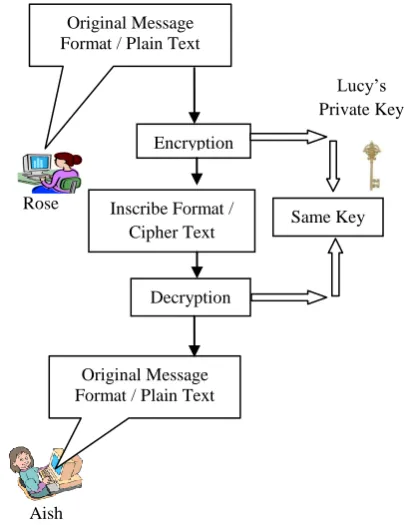 Figure 3:- Showing the Private and Public Key of Alice 