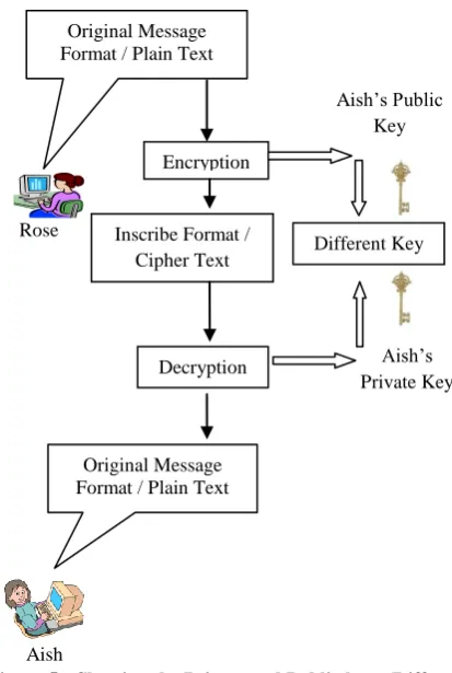 Figure 5:- Showing the Private and Public keys (Different keys) of Aish using for Encryption/Decryption 