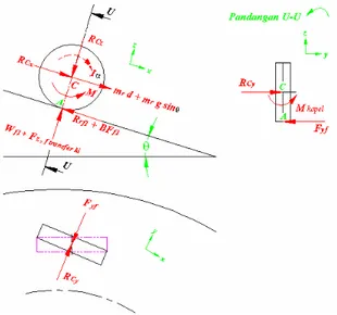 Gambar 10.  Diagram benda bebas roda depan kendaraan  bagian kiri pada kondisi operasi kendaraan  direm pada saat berbelok di jalan mendatar 