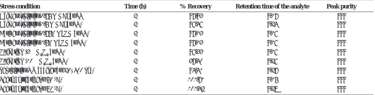 Table 1: Summary of forced degradation results