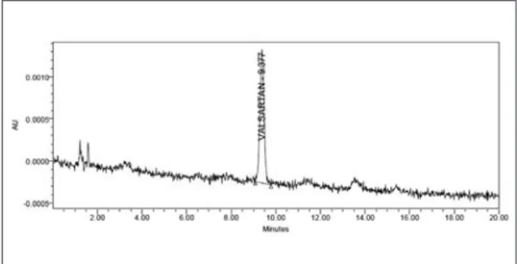 Figure 7: A representative chromatogram of the blank run Figure 8: A representative chromatogram of valsartan at LOQ