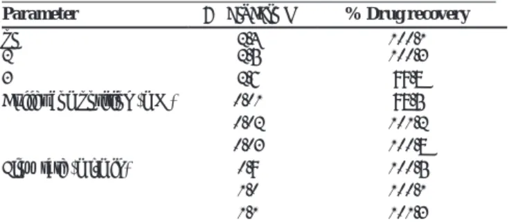 Table 2: Accuracy data (n=3) Amount of drug 