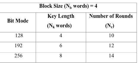 Fig 2: S-Box and Inv S-box to the Each Byte of the State 