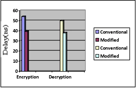 Table  3. Delay and frequency of AES algorithm Decryption (128-bit)  