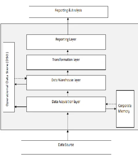 Figure 1: Data Warehouse layer architecture 