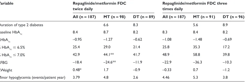 Table 1 Changes in HbA1c, FBG, weight and rate of minor hypoglycemia in patients on repaglinide/metformin FDC twice daily (monotherapy and dual therapy) and repaglinide/metformin FDC three times daily (monotherapy and dual therapy)