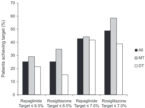 Figure 4 Percentage of patients treated with repaglinide/metformin FDC twice daily and rosiglitazone/metformin twice daily achieving HbA1c targets of 6.5% and 7.0%.36,38Abbreviations: MT, previous OAD monotherapy; DT, previous OAD dual therapy.