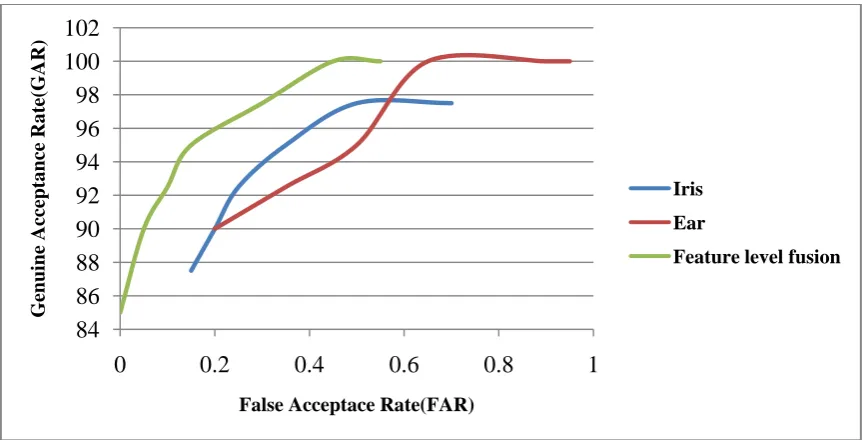 Figure 2 Performance Graph
