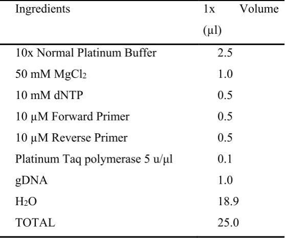 Table 2-1: List of PCR ingredients. 