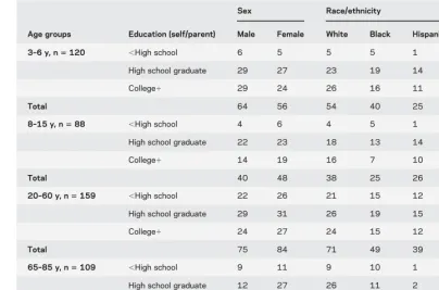 Table 2Convergent and discriminant validity (“gold standard”) measures used for ages 8 to 85 years