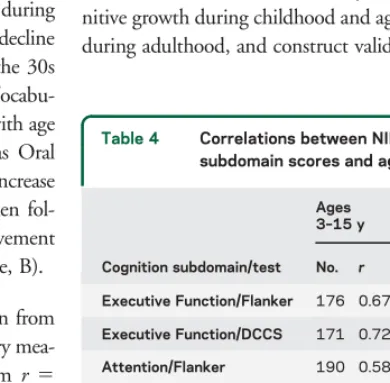Table 3Test-retest reliability of instruments in the NIH-TB Cognition Battery