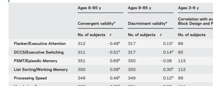 Table 5Convergent and discriminant validity of NIH-TB cognitive function battery measures