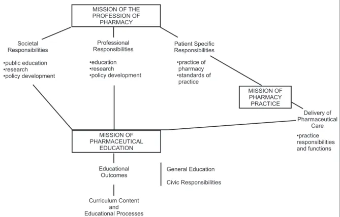 Table 1: The major categories of educational outcomes  associated with the three levels of professional  responsibility: