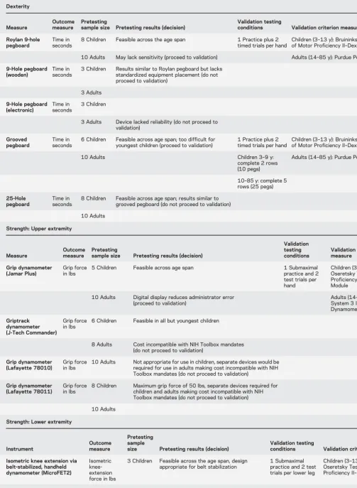 Table 1Candidate motor measures by subdomain and level of evaluation