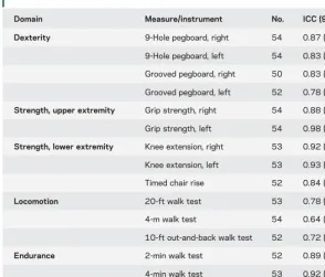 Table 3Test-retest reliability statistics