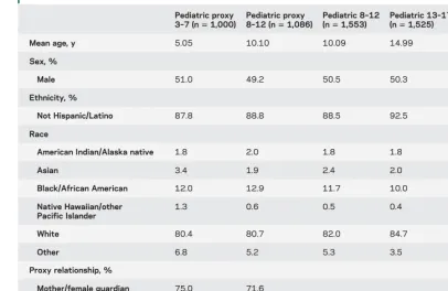 Table 1Demographic characteristics for the NIH Toolbox calibration and validation samples