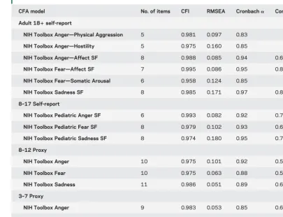Table 2Confirmatory factor analysis by Negative Affect instrument—single-factor model