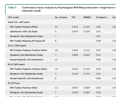 Table 3Confirmatory factor analysis by Psychological Well-Being instrument—single-factor model (unless