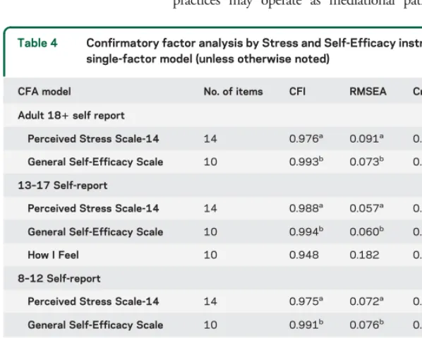Table 4Confirmatory factor analysis by Stress and Self-Efficacy instrument—