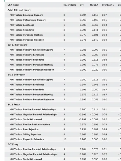 Table 5Confirmatory factor analysis by Social Relationships instrument—single-factor model