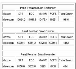 Tabel 1.  Hasil    penjadwalan  paket  pesanan  bulan                        September (menit) 