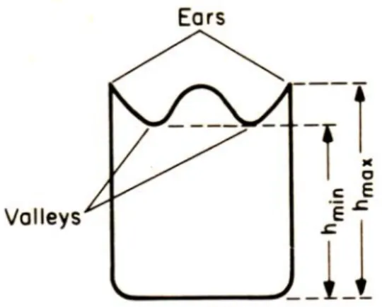 Figure  5.  The schematic diagram of deep drawn  component with ears due to planar anisotropy  [6]