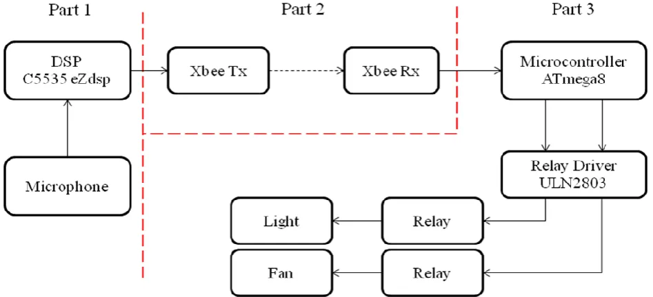 Fig 2: Block diagram of Audio Processing Part 