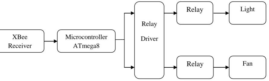 Fig 9: Range Test 