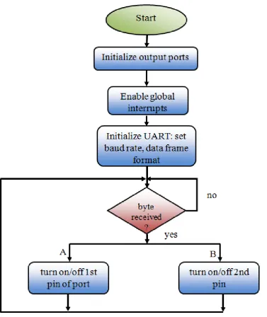 Fig 15: Flow diagram for reception and control by Microcontroller 