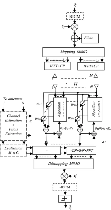Fig 2: MBF-MIMO-MC-CDMA with spatial multiplexing or spatial diversity. 